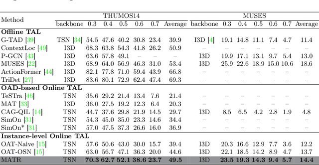 Figure 2 for Online Temporal Action Localization with Memory-Augmented Transformer