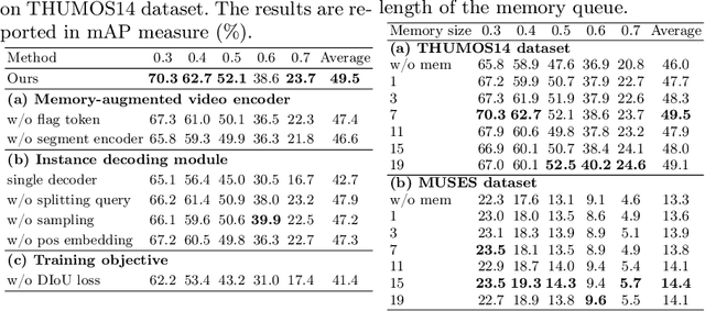 Figure 4 for Online Temporal Action Localization with Memory-Augmented Transformer