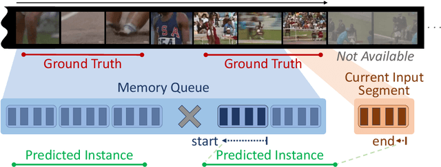 Figure 1 for Online Temporal Action Localization with Memory-Augmented Transformer