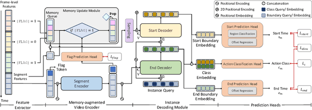 Figure 3 for Online Temporal Action Localization with Memory-Augmented Transformer