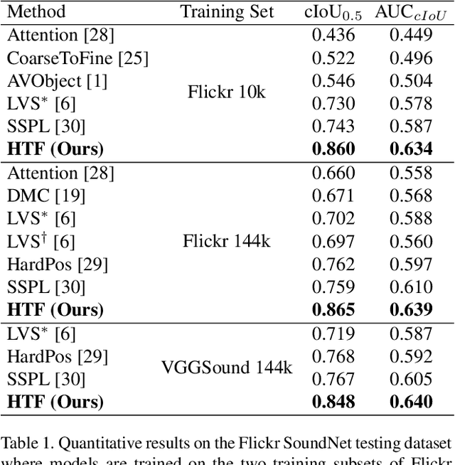 Figure 2 for Hear The Flow: Optical Flow-Based Self-Supervised Visual Sound Source Localization