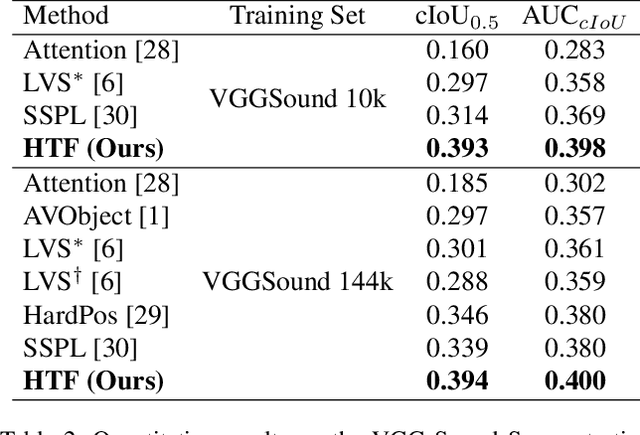 Figure 4 for Hear The Flow: Optical Flow-Based Self-Supervised Visual Sound Source Localization