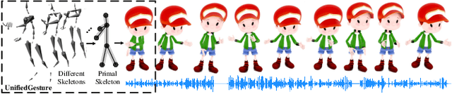 Figure 1 for UnifiedGesture: A Unified Gesture Synthesis Model for Multiple Skeletons
