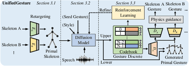 Figure 3 for UnifiedGesture: A Unified Gesture Synthesis Model for Multiple Skeletons