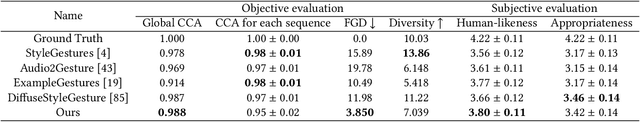 Figure 2 for UnifiedGesture: A Unified Gesture Synthesis Model for Multiple Skeletons