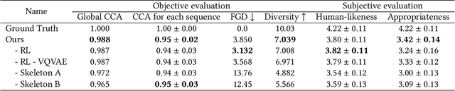 Figure 4 for UnifiedGesture: A Unified Gesture Synthesis Model for Multiple Skeletons