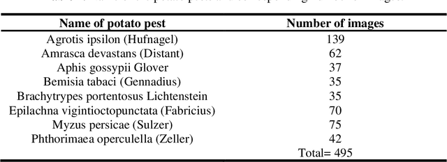 Figure 2 for PotatoPestNet: A CTInceptionV3-RS-Based Neural Network for Accurate Identification of Potato Pests