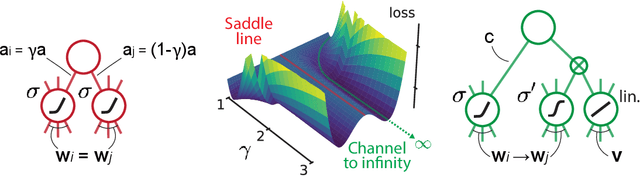 Figure 1 for Flat Channels to Infinity in Neural Loss Landscapes