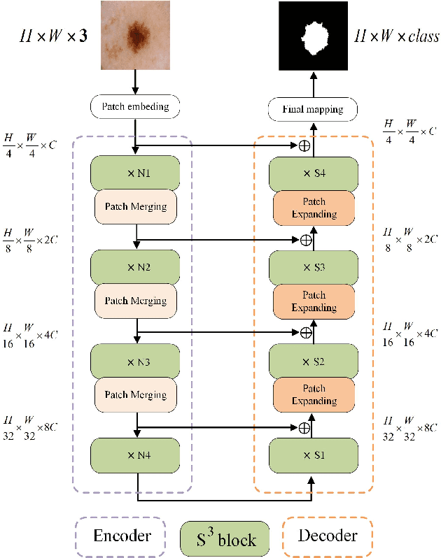 Figure 2 for SliceMamba for Medical Image Segmentation