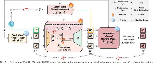 Figure 2 for Personalization in Human-Robot Interaction through Preference-based Action Representation Learning