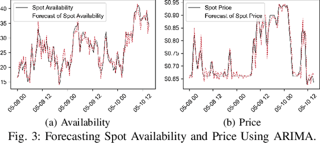 Figure 3 for Deadline-Aware Online Scheduling for LLM Fine-Tuning with Spot Market Predictions