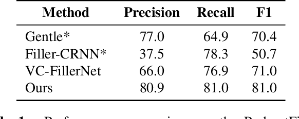 Figure 2 for Filler Word Detection with Hard Category Mining and Inter-Category Focal Loss