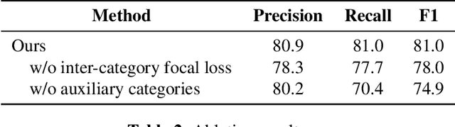 Figure 4 for Filler Word Detection with Hard Category Mining and Inter-Category Focal Loss