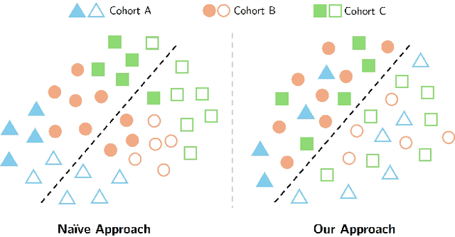 Figure 1 for Multi-Cohort Framework with Cohort-Aware Attention and Adversarial Mutual-Information Minimization for Whole Slide Image Classification