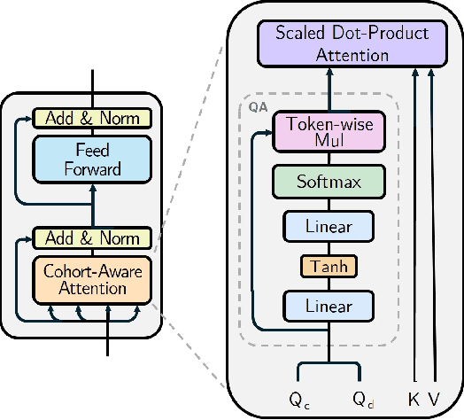 Figure 3 for Multi-Cohort Framework with Cohort-Aware Attention and Adversarial Mutual-Information Minimization for Whole Slide Image Classification