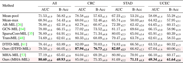 Figure 2 for Multi-Cohort Framework with Cohort-Aware Attention and Adversarial Mutual-Information Minimization for Whole Slide Image Classification