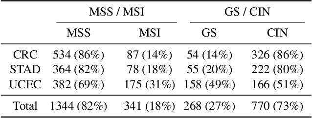 Figure 4 for Multi-Cohort Framework with Cohort-Aware Attention and Adversarial Mutual-Information Minimization for Whole Slide Image Classification