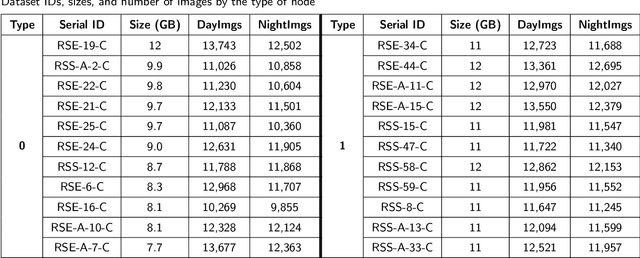 Figure 2 for A Multi-Year Urban Streetlight Imagery Dataset for Visual Monitoring and Spatio-Temporal Drift Detection