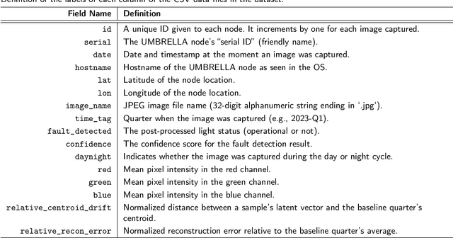 Figure 4 for A Multi-Year Urban Streetlight Imagery Dataset for Visual Monitoring and Spatio-Temporal Drift Detection