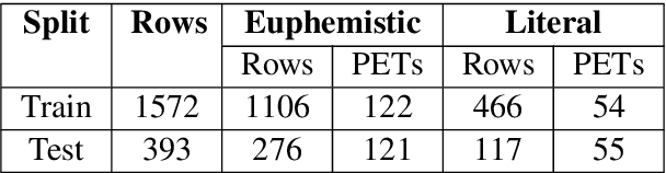 Figure 1 for A Report on the Euphemisms Detection Shared Task