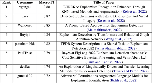 Figure 3 for A Report on the Euphemisms Detection Shared Task