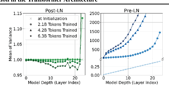 Figure 1 for Peri-LN: Revisiting Layer Normalization in the Transformer Architecture