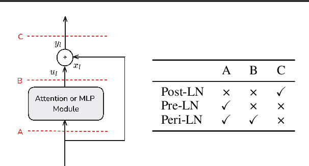 Figure 3 for Peri-LN: Revisiting Layer Normalization in the Transformer Architecture