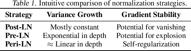 Figure 2 for Peri-LN: Revisiting Layer Normalization in the Transformer Architecture