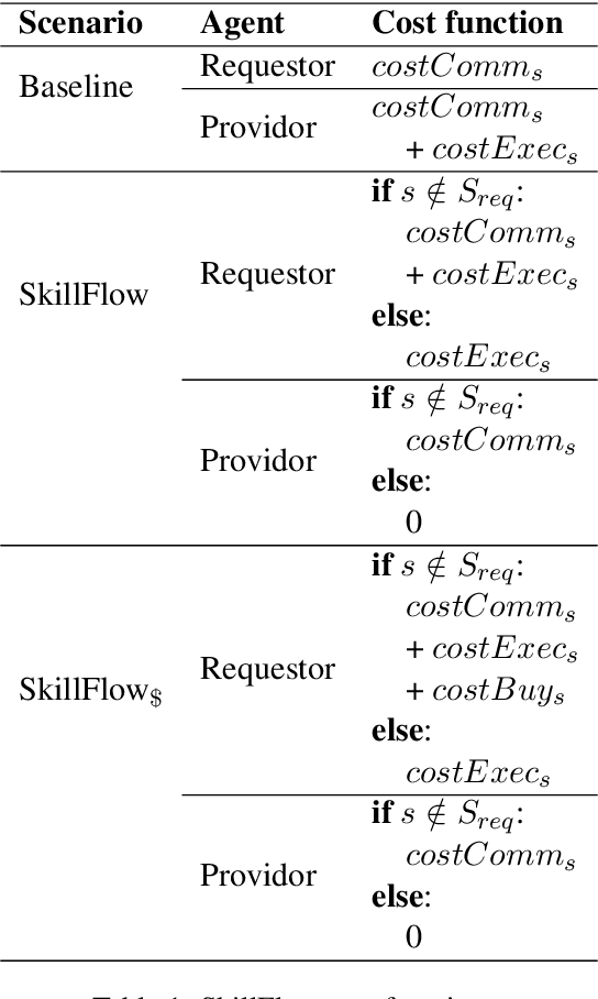 Figure 2 for SkillFlow: Efficient Skill and Code Transfer Through Communication in Adapting AI Agents