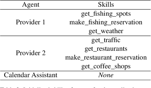 Figure 4 for SkillFlow: Efficient Skill and Code Transfer Through Communication in Adapting AI Agents