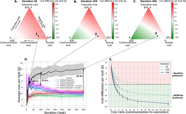 Figure 3 for SkillFlow: Efficient Skill and Code Transfer Through Communication in Adapting AI Agents