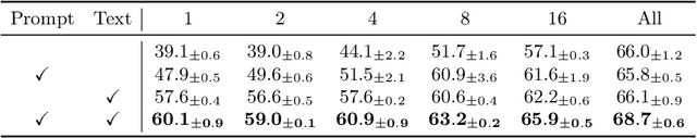 Figure 2 for Text-guided Foundation Model Adaptation for Pathological Image Classification