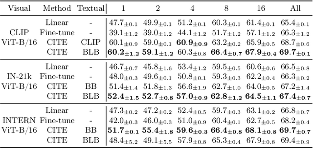 Figure 4 for Text-guided Foundation Model Adaptation for Pathological Image Classification