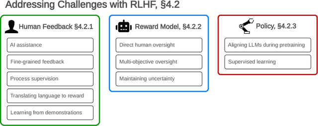 Figure 3 for Open Problems and Fundamental Limitations of Reinforcement Learning from Human Feedback