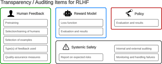 Figure 4 for Open Problems and Fundamental Limitations of Reinforcement Learning from Human Feedback