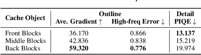 Figure 1 for $Δ$-DiT: A Training-Free Acceleration Method Tailored for Diffusion Transformers