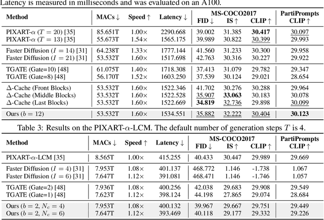 Figure 4 for $Δ$-DiT: A Training-Free Acceleration Method Tailored for Diffusion Transformers