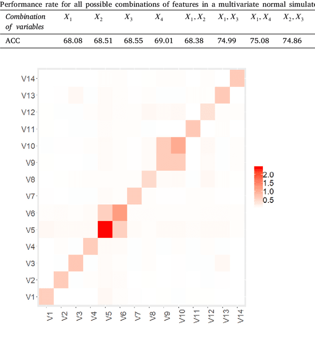 Figure 1 for Variable selection for Naïve Bayes classification