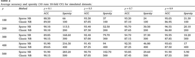 Figure 4 for Variable selection for Naïve Bayes classification