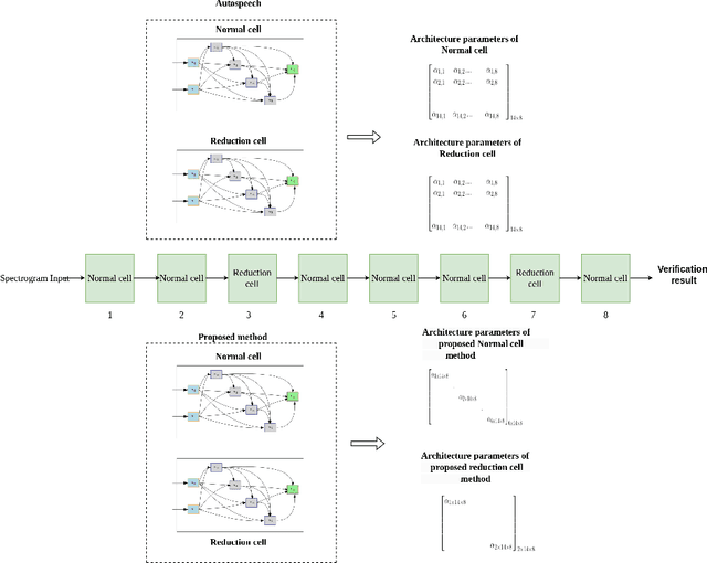 Figure 3 for NeuralMultiling: A Novel Neural Architecture Search for Smartphone based Multilingual Speaker Verification