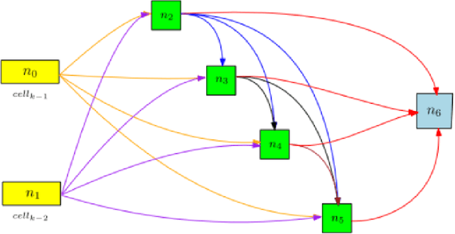 Figure 4 for NeuralMultiling: A Novel Neural Architecture Search for Smartphone based Multilingual Speaker Verification