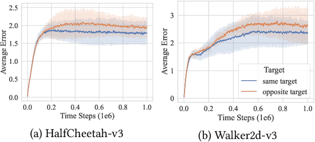 Figure 3 for Centralized Cooperative Exploration Policy for Continuous Control Tasks