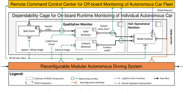 Figure 1 for Connected Dependability Cage Approach for Safe Automated Driving
