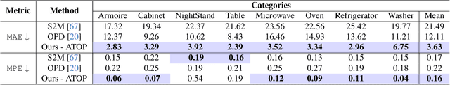 Figure 3 for Articulate That Object Part (ATOP): 3D Part Articulation from Text and Motion Personalization