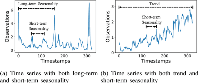Figure 1 for A Pattern Discovery Approach to Multivariate Time Series Forecasting