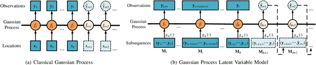 Figure 3 for A Pattern Discovery Approach to Multivariate Time Series Forecasting