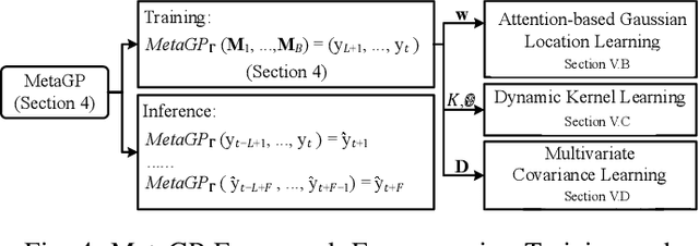 Figure 4 for A Pattern Discovery Approach to Multivariate Time Series Forecasting