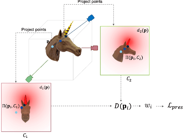 Figure 4 for SKED: Sketch-guided Text-based 3D Editing