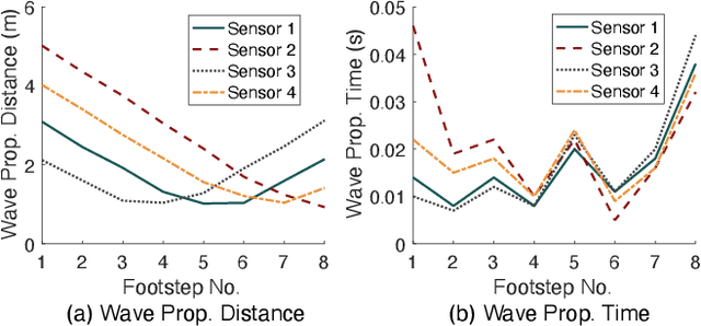 Figure 2 for GaitVibe+: Enhancing Structural Vibration-based Footstep Localization Using Temporary Cameras for In-home Gait Analysis