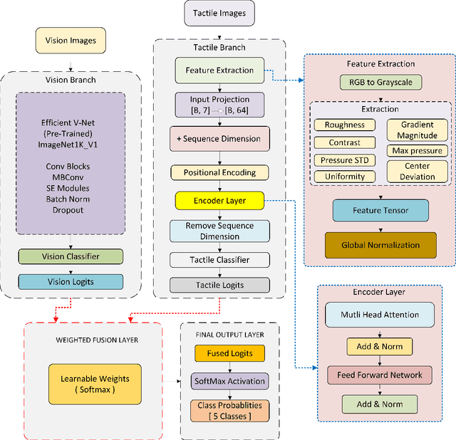 Figure 1 for Surformer v2: A Multimodal Classifier for Surface Understanding from Touch and Vision